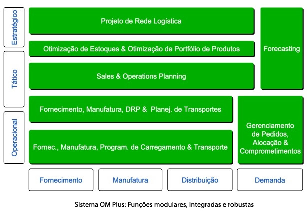 Sistema OMP Plus: Fun��es Modulares