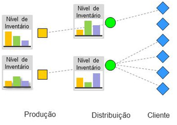 sistema de produ��o, etapas de processo produtivo