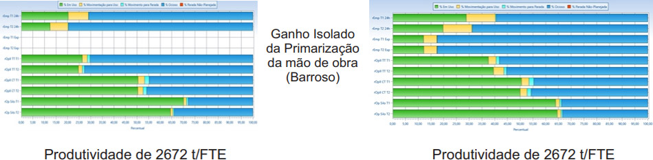 Resultados e Ganhos
