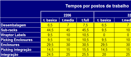 Tempos por postos de Trabalho