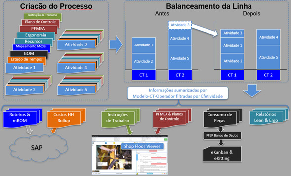 Criação do Processo