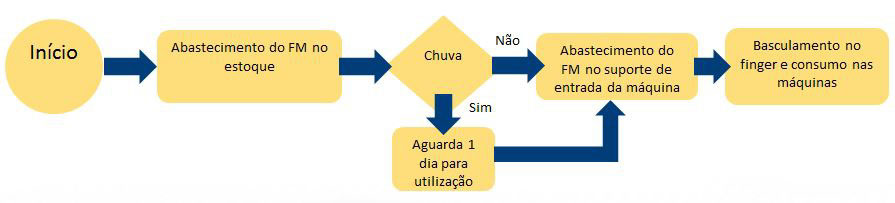 Gerdau Cosigua