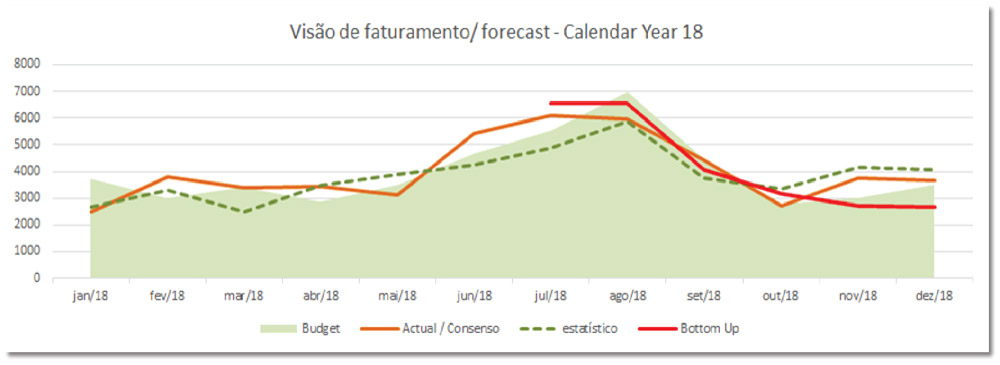 Visão de Faturamento