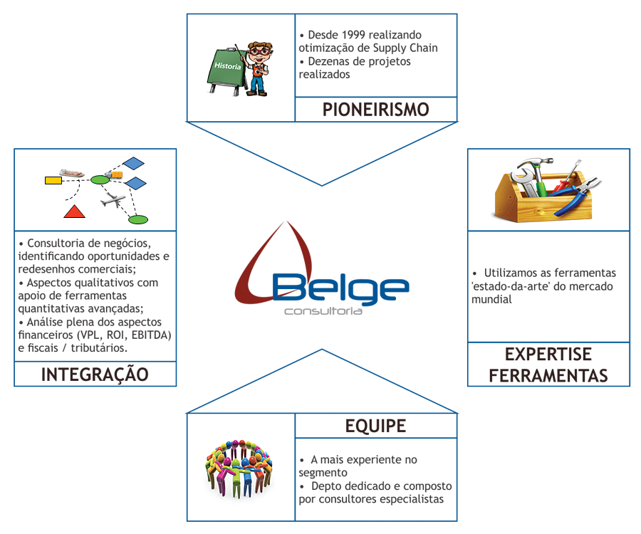 Belge Consuloria - Diagrama
