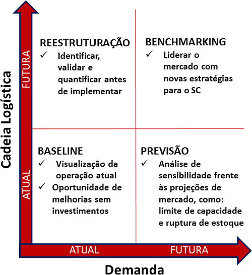 Cadeia Logística
