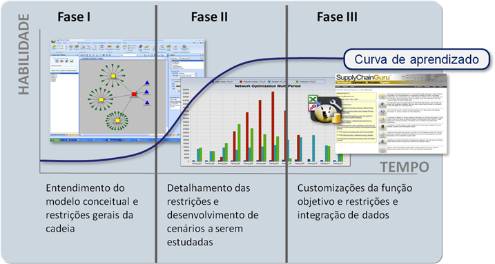 Fases Supply Chain Guru