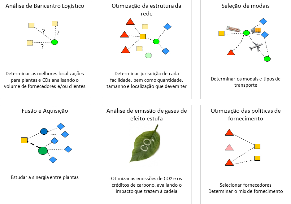 Funções da Empresa: Análise de Baricentro Logístico, Otimização da estrutura da rede, Seleção de modais, Fusão e Aquisição, Análise de emissão de gases de efeito estufa e Otimização das políticas de fornecimento.
