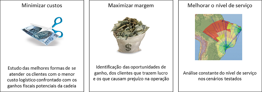 Objetivos: Minimizar custos, maximizar margem e melhorar o nível de serviço